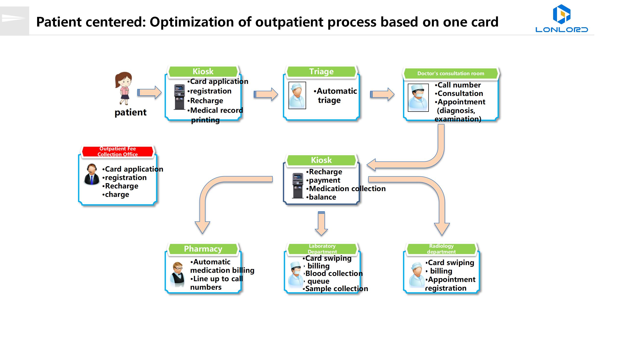 Patient centered: Optimization of outpatient process based on one card

