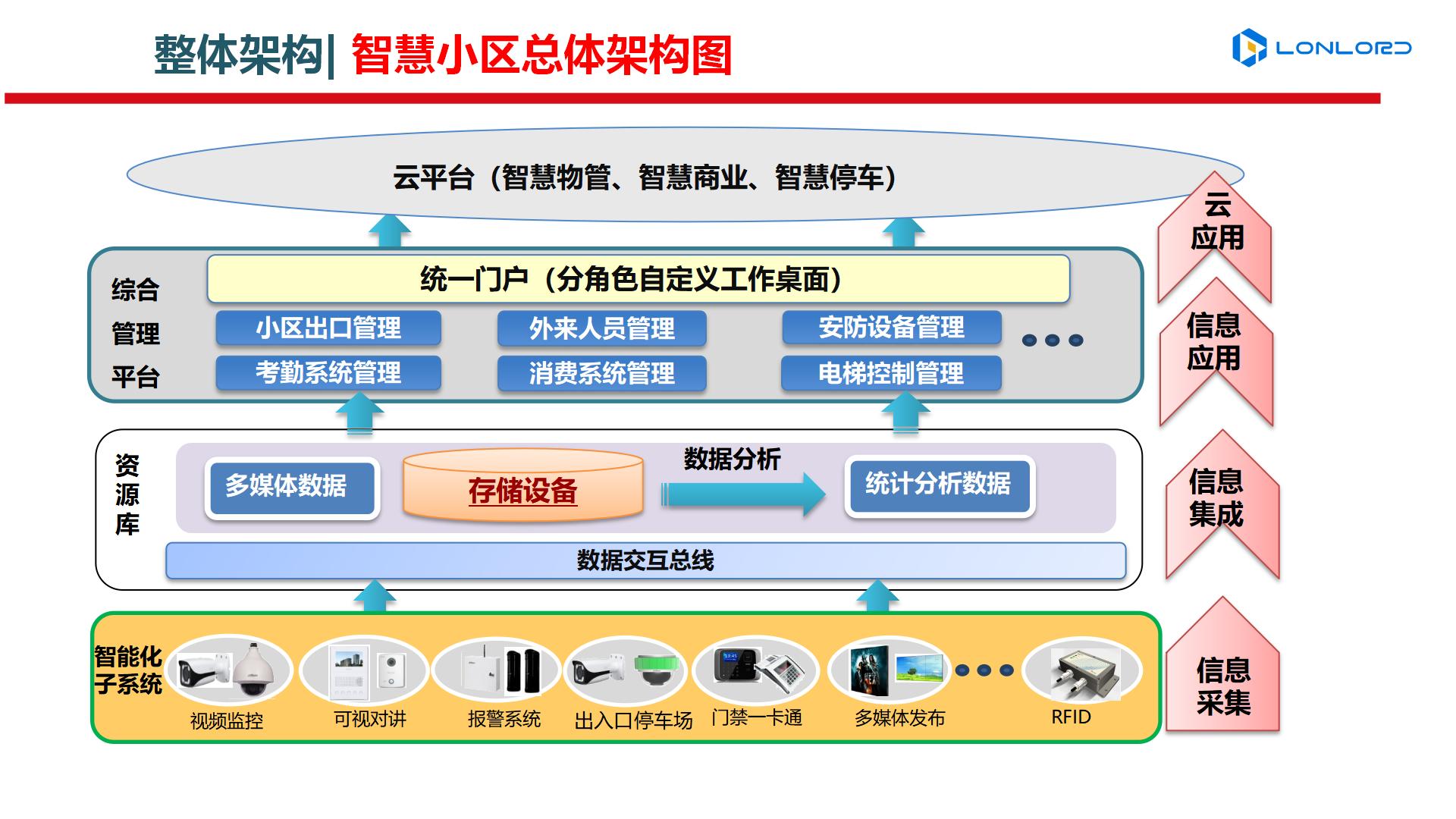 高(gāo)檔、舒适、安全、科(kē)技(jì)化(huà)的(de)智慧小(xiǎo)區(qū)