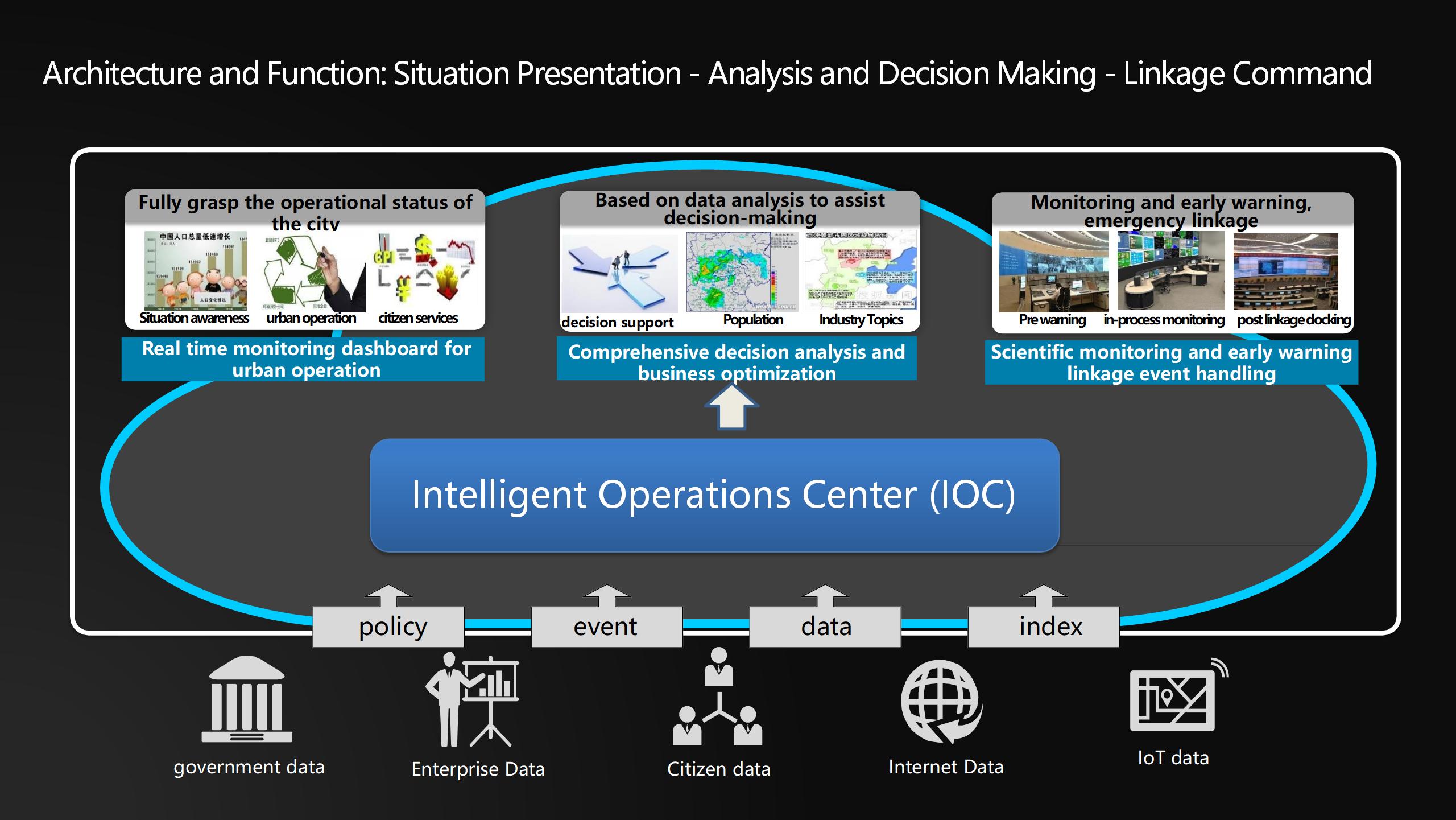 Architecture and Function: Situation Presentation - Analysis and Decision Making - Linkage Command

