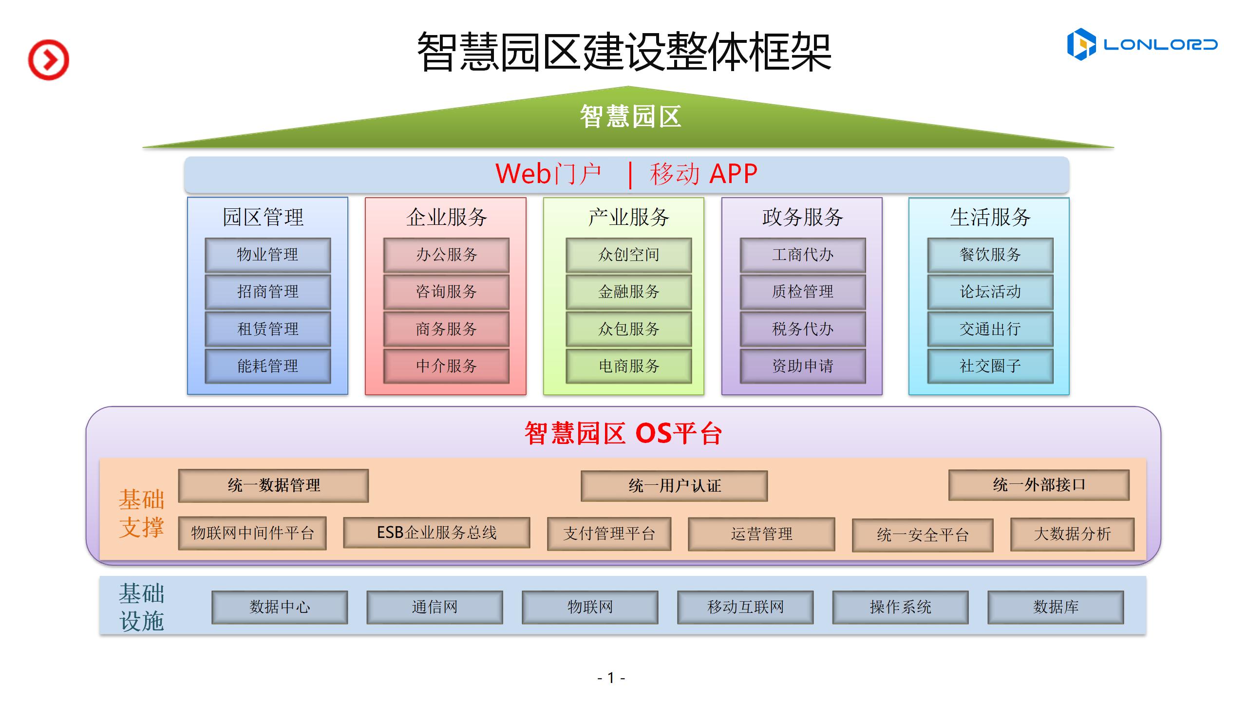 智慧園區(qū)建設整體(tǐ)框架
