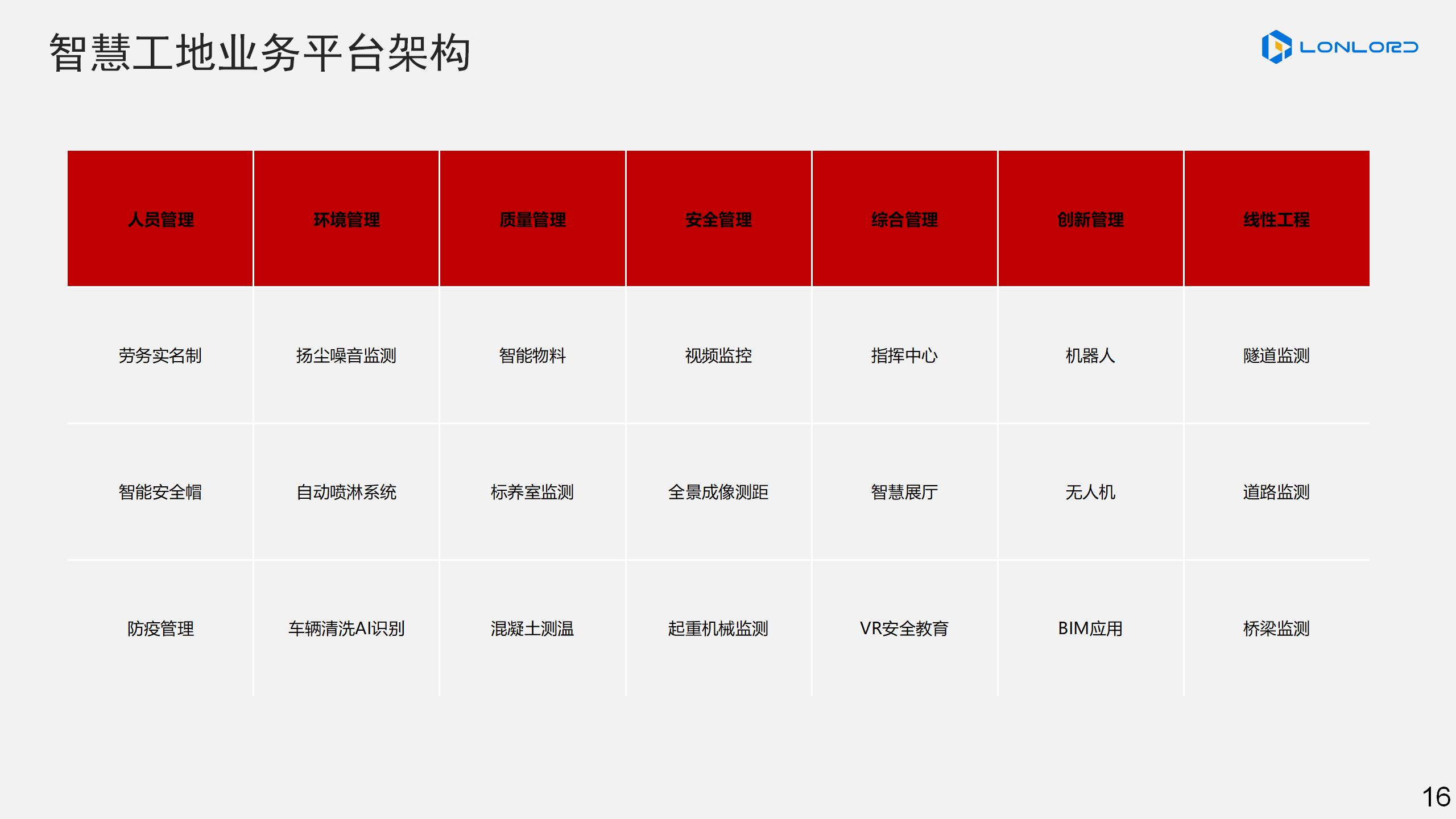 智慧工(gōng)地(dì)業(yè)務平台架構