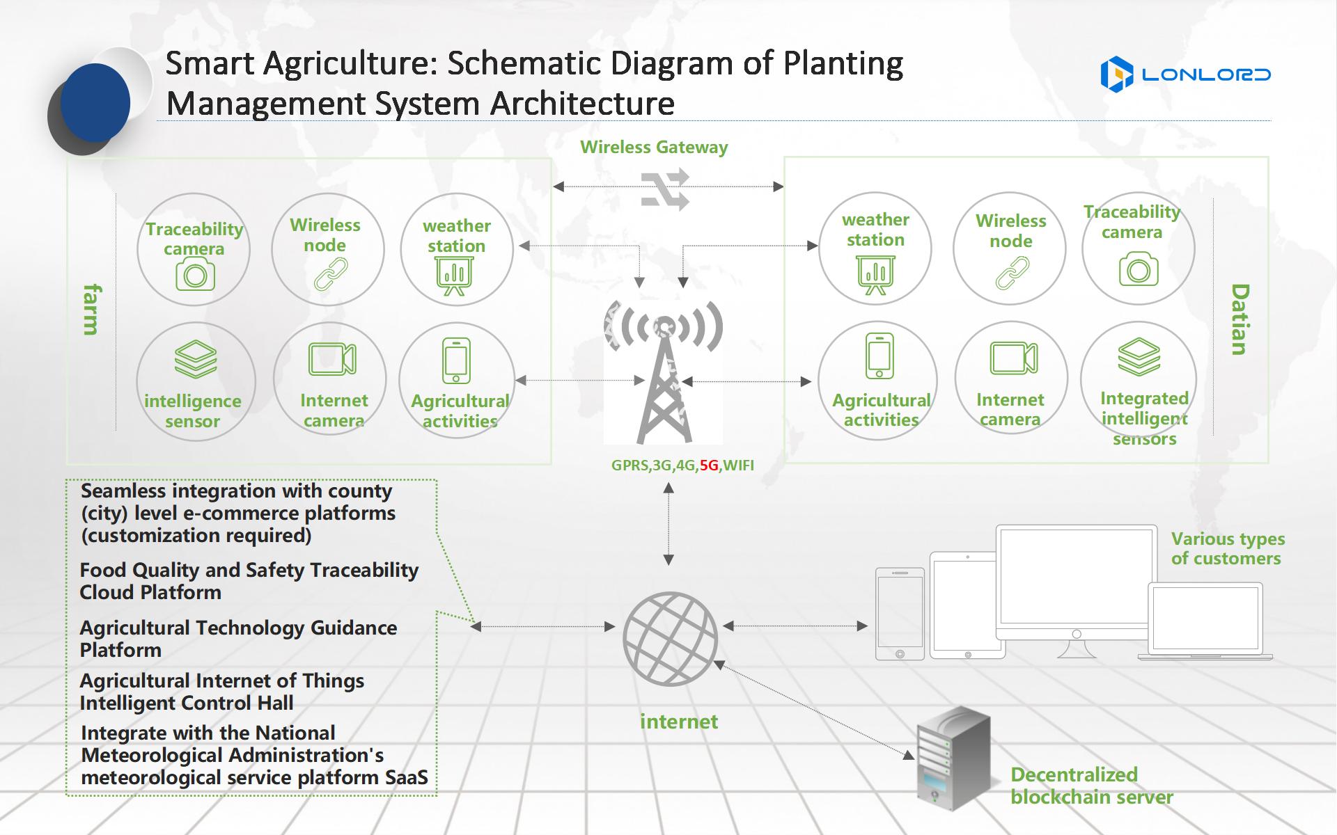 Smart Agriculture: Schematic Diagram of Planting Management System Architecture
