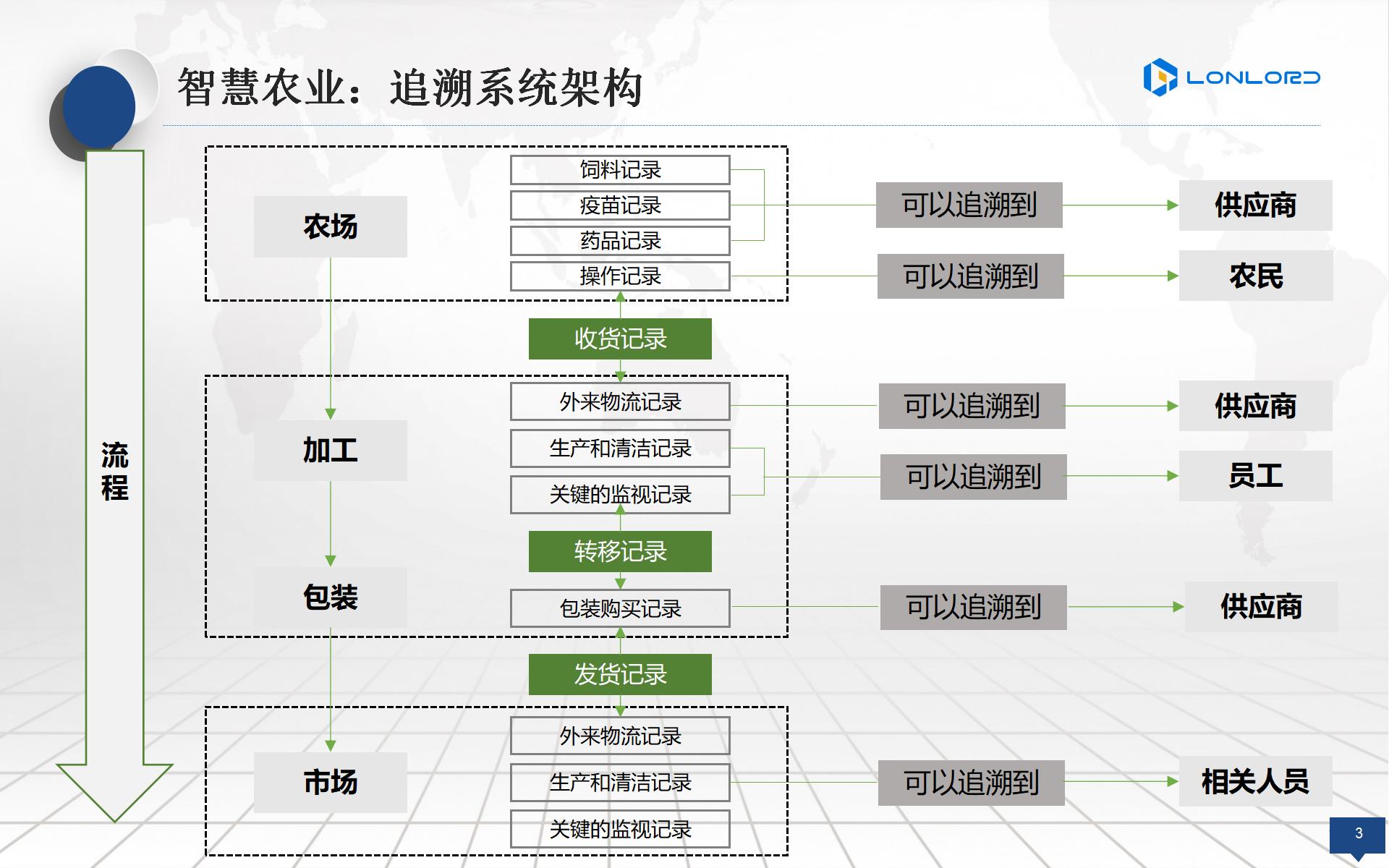 智慧農(nóng)業(yè)：追溯系統架構

