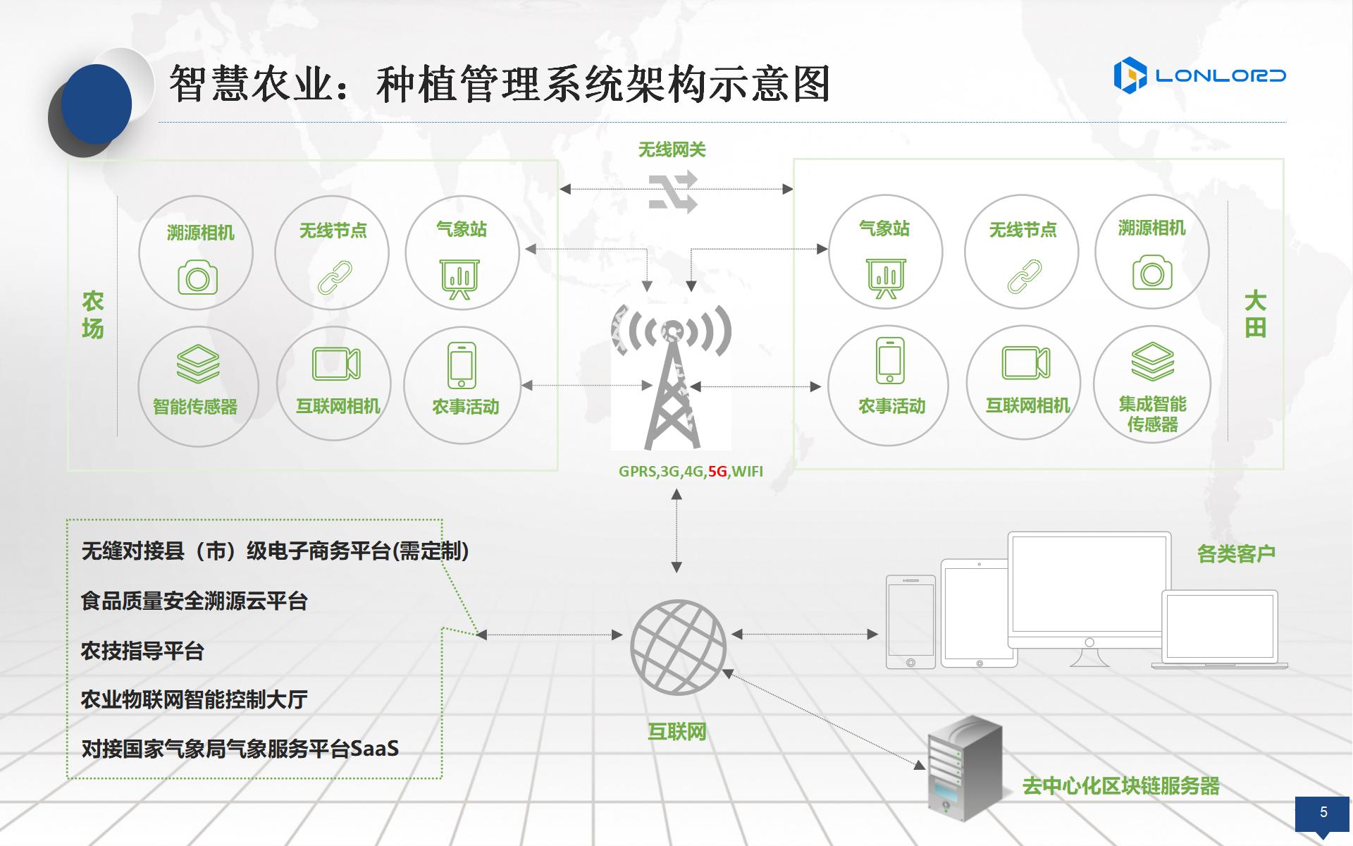智慧農(nóng)業(yè)：種植管理(lǐ)系統架構示意圖
