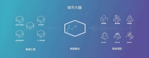 智慧城(chéng)市(shì)大(dà)腦(nǎo)