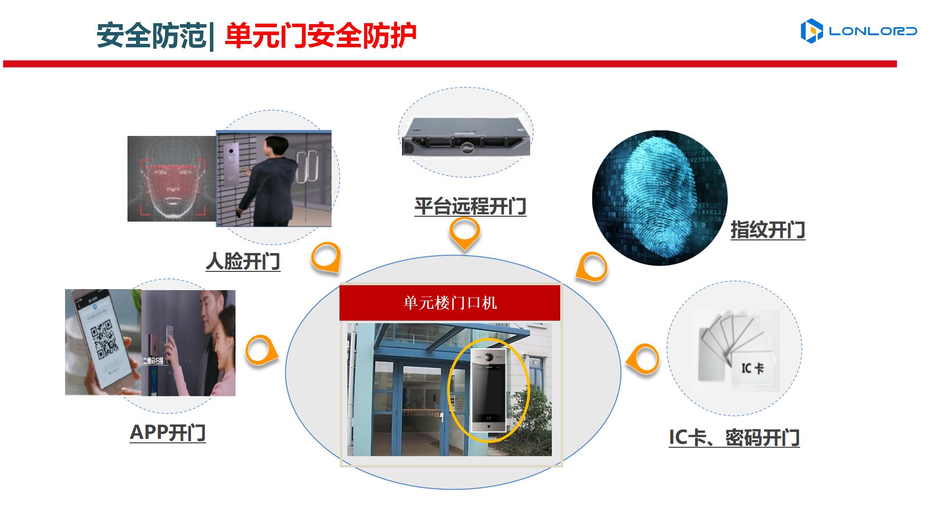 高(gāo)檔、舒适、安全、科(kē)技(jì)化(huà)的(de)智慧小(xiǎo)區(qū)