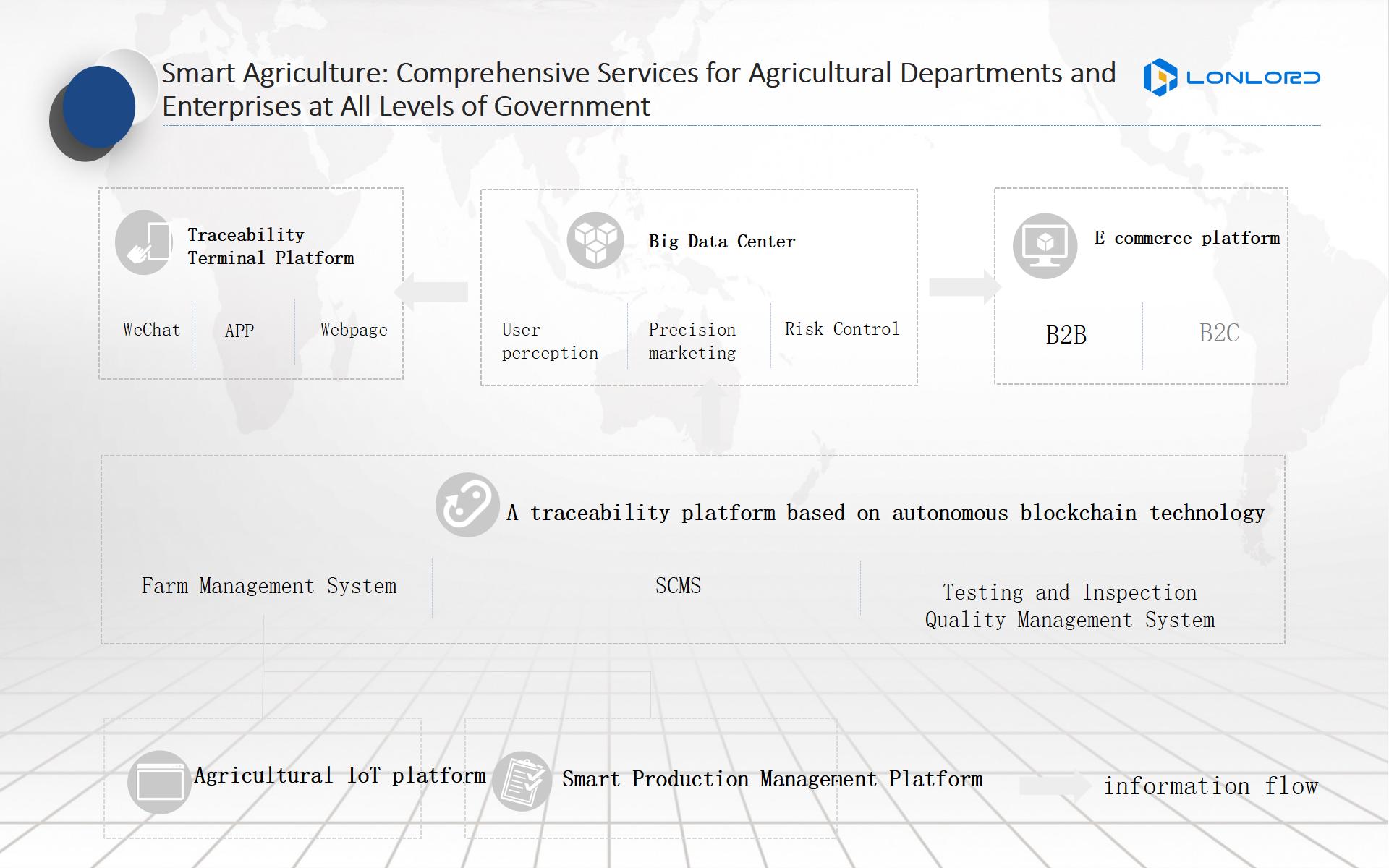 Smart Agriculture: Comprehensive Services for Agricultural Departments and Enterprises at All Levels of Government
