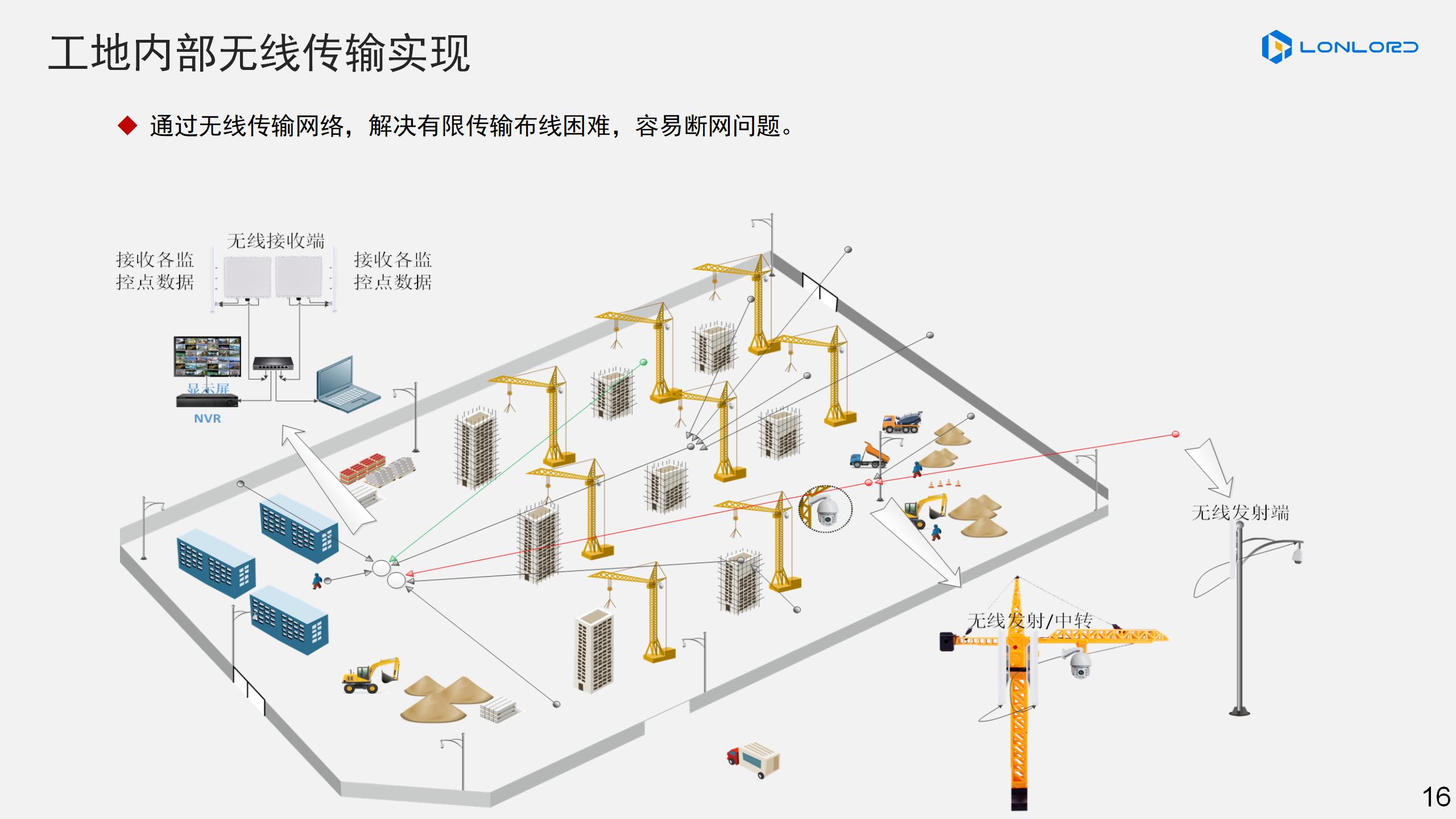 工(gōng)地(dì)內(nèi)部無線傳輸實現(xiàn)